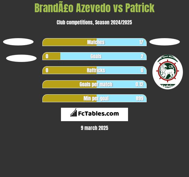 BrandÃ£o Azevedo vs Patrick h2h player stats