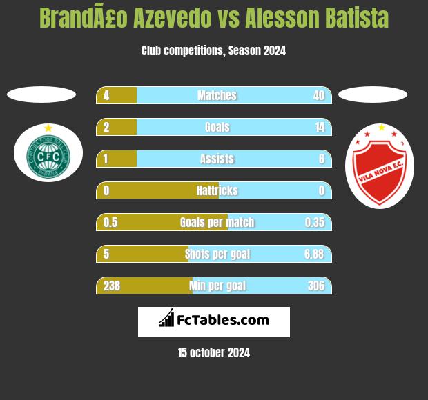 BrandÃ£o Azevedo vs Alesson Batista h2h player stats