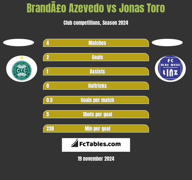 BrandÃ£o Azevedo vs Jonas Toro h2h player stats