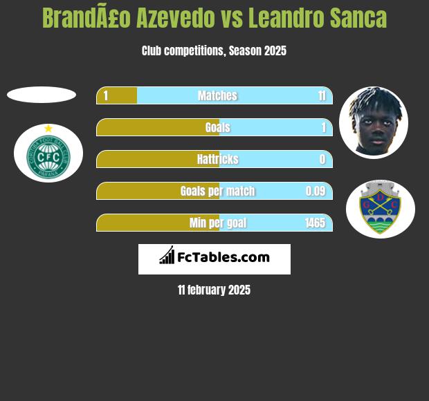 BrandÃ£o Azevedo vs Leandro Sanca h2h player stats