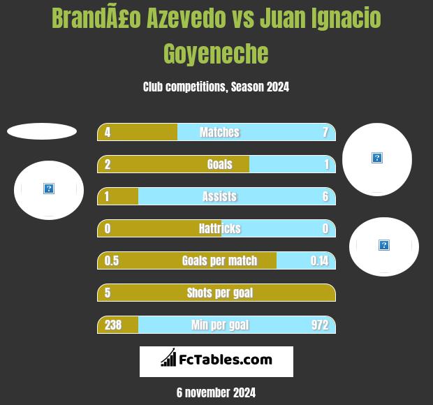 BrandÃ£o Azevedo vs Juan Ignacio Goyeneche h2h player stats