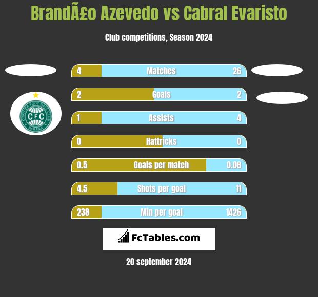 BrandÃ£o Azevedo vs Cabral Evaristo h2h player stats