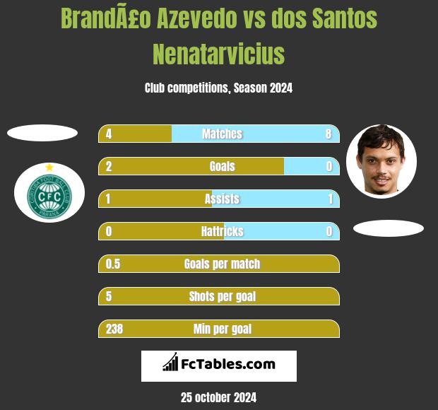 BrandÃ£o Azevedo vs dos Santos Nenatarvicius h2h player stats