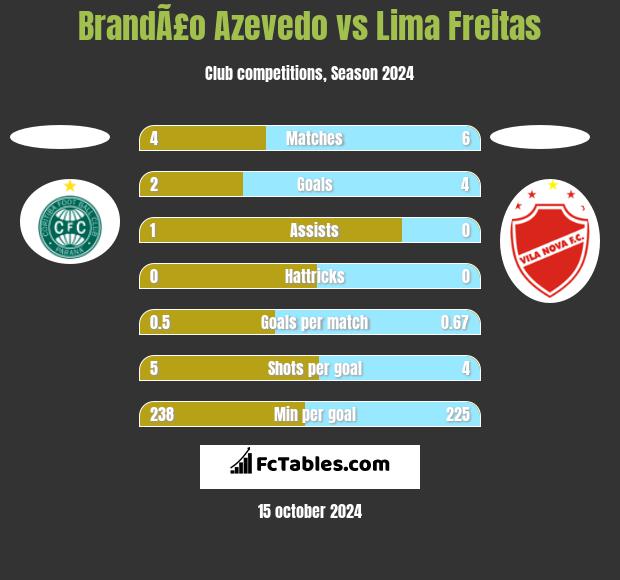 BrandÃ£o Azevedo vs Lima Freitas h2h player stats