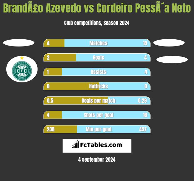 BrandÃ£o Azevedo vs Cordeiro PessÃ´a Neto h2h player stats