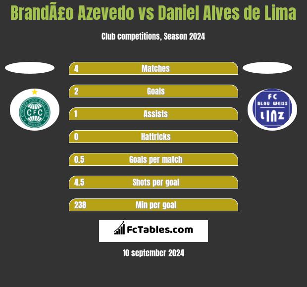 BrandÃ£o Azevedo vs Daniel Alves de Lima h2h player stats