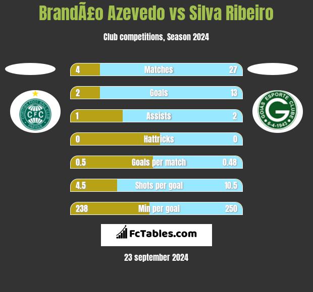 BrandÃ£o Azevedo vs Silva Ribeiro h2h player stats