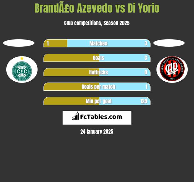 BrandÃ£o Azevedo vs Di Yorio h2h player stats