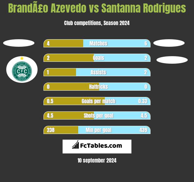 BrandÃ£o Azevedo vs Santanna Rodrigues h2h player stats