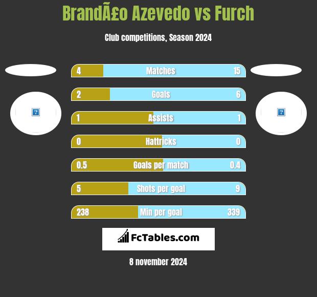 BrandÃ£o Azevedo vs Furch h2h player stats