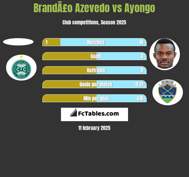 BrandÃ£o Azevedo vs Ayongo h2h player stats