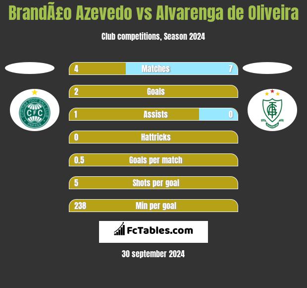 BrandÃ£o Azevedo vs Alvarenga de Oliveira h2h player stats