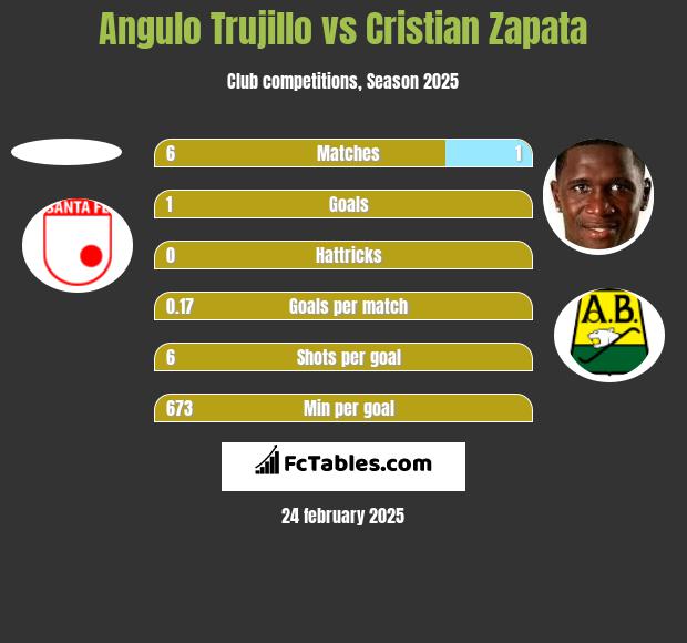 Angulo Trujillo vs Cristian Zapata h2h player stats