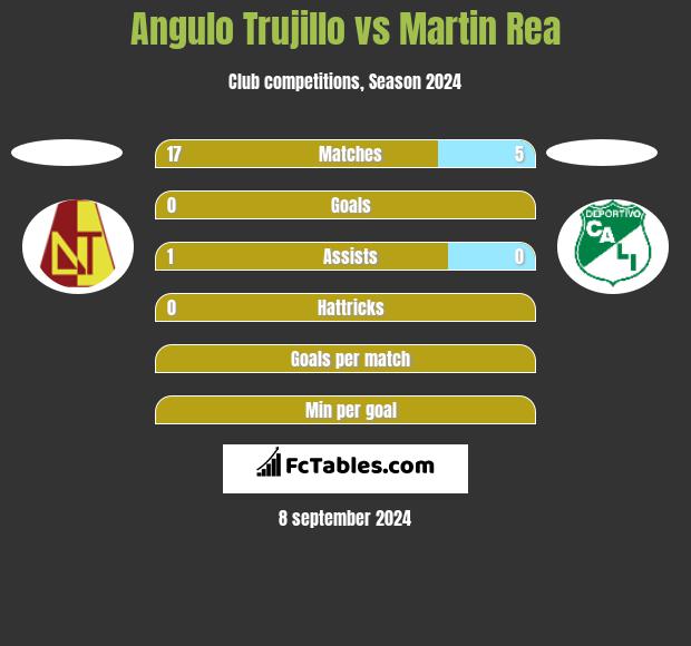 Angulo Trujillo vs Martin Rea h2h player stats