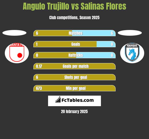 Angulo Trujillo vs Salinas Flores h2h player stats