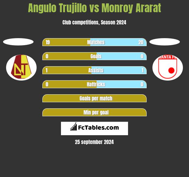 Angulo Trujillo vs Monroy Ararat h2h player stats