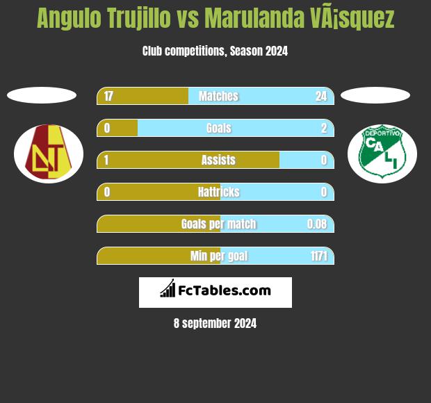 Angulo Trujillo vs Marulanda VÃ¡squez h2h player stats