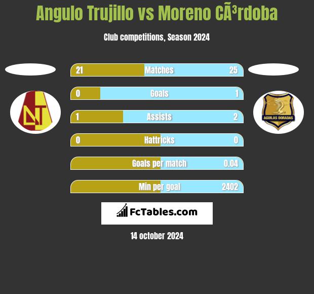 Angulo Trujillo vs Moreno CÃ³rdoba h2h player stats