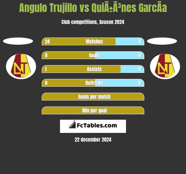 Angulo Trujillo vs QuiÃ±Ã³nes GarcÃ­a h2h player stats