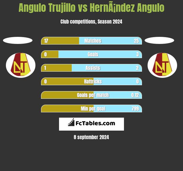 Angulo Trujillo vs HernÃ¡ndez Angulo h2h player stats