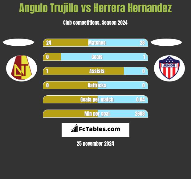 Angulo Trujillo vs Herrera Hernandez h2h player stats