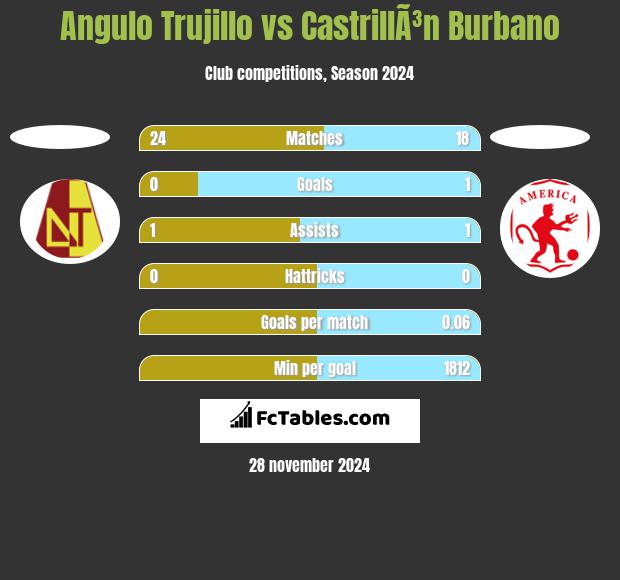 Angulo Trujillo vs CastrillÃ³n Burbano h2h player stats