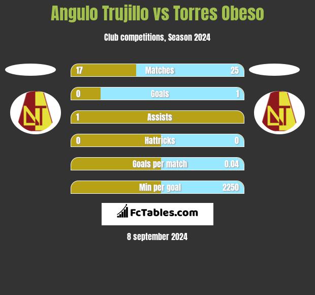 Angulo Trujillo vs Torres Obeso h2h player stats