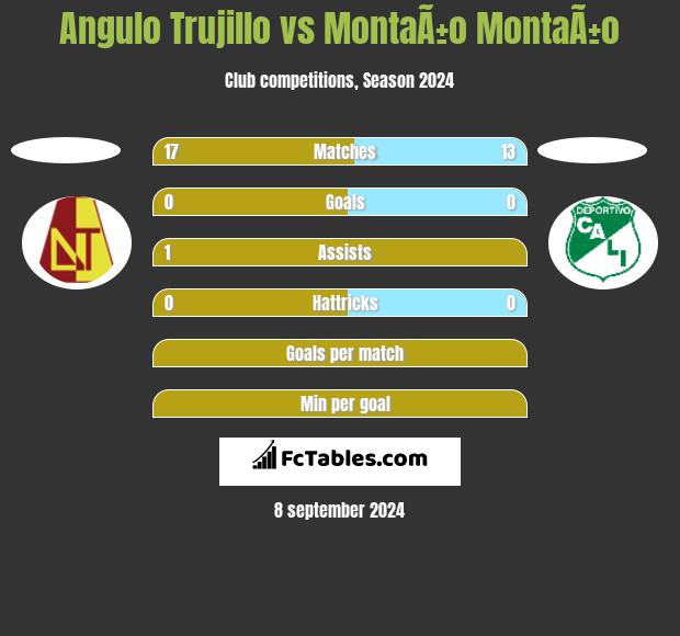 Angulo Trujillo vs MontaÃ±o MontaÃ±o h2h player stats