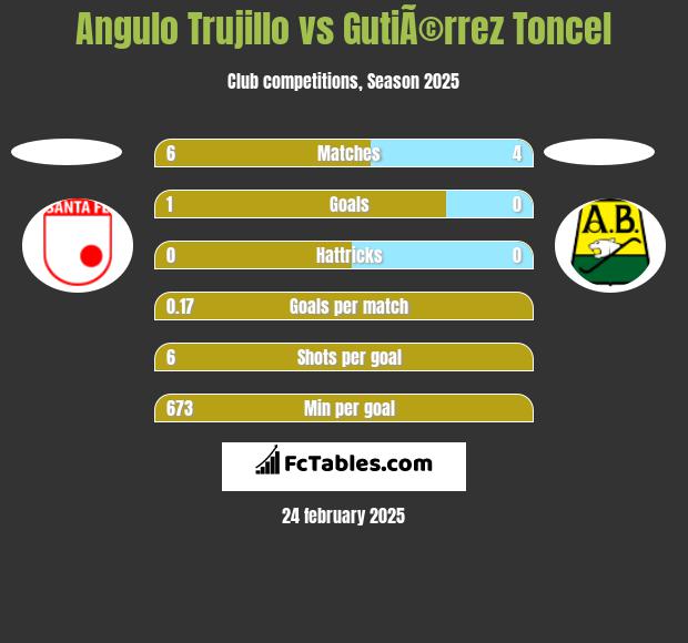 Angulo Trujillo vs GutiÃ©rrez Toncel h2h player stats