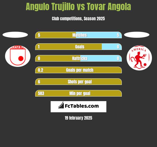 Angulo Trujillo vs Tovar Angola h2h player stats