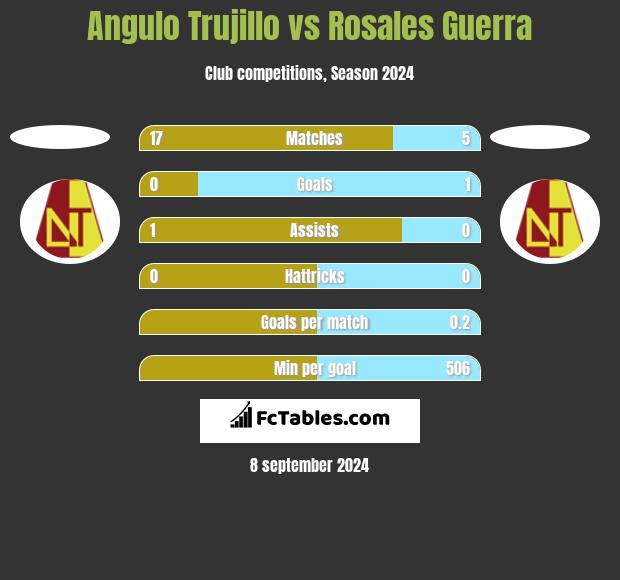 Angulo Trujillo vs Rosales Guerra h2h player stats