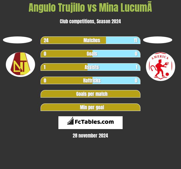 Angulo Trujillo vs Mina  LucumÃ­ h2h player stats