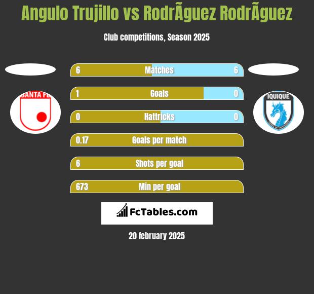 Angulo Trujillo vs RodrÃ­guez RodrÃ­guez h2h player stats