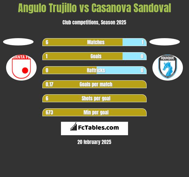 Angulo Trujillo vs Casanova Sandoval h2h player stats