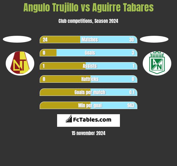 Angulo Trujillo vs Aguirre Tabares h2h player stats