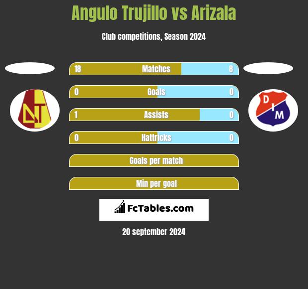 Angulo Trujillo vs Arizala h2h player stats