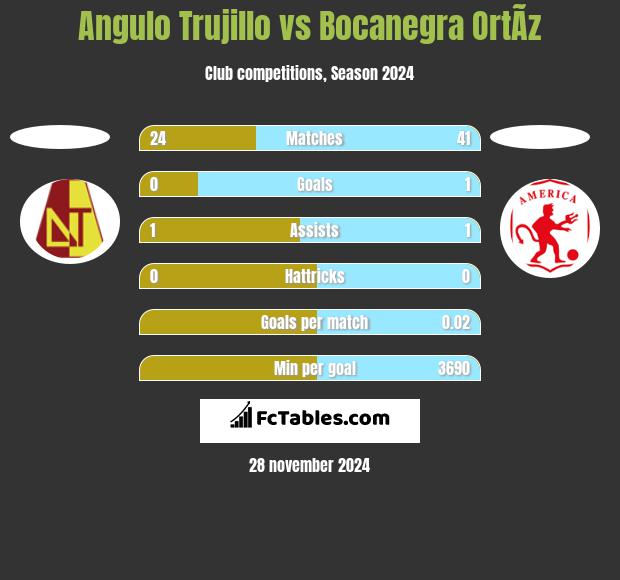 Angulo Trujillo vs Bocanegra OrtÃ­z h2h player stats