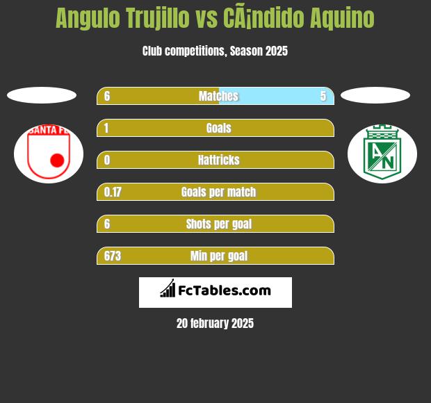 Angulo Trujillo vs CÃ¡ndido Aquino h2h player stats