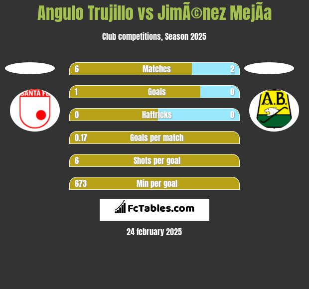 Angulo Trujillo vs JimÃ©nez MejÃ­a h2h player stats