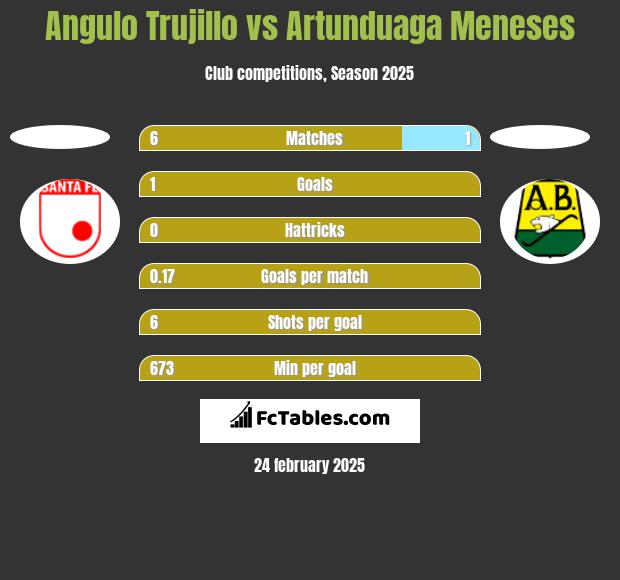 Angulo Trujillo vs Artunduaga Meneses h2h player stats