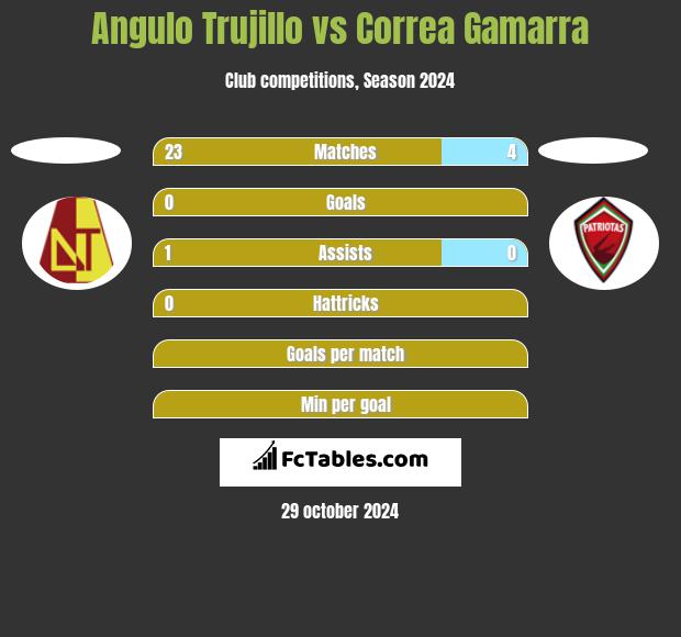 Angulo Trujillo vs Correa Gamarra h2h player stats