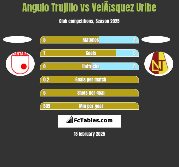 Angulo Trujillo vs VelÃ¡squez Uribe h2h player stats