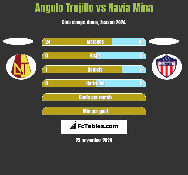 Angulo Trujillo vs Navia Mina h2h player stats