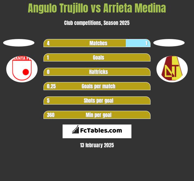 Angulo Trujillo vs Arrieta Medina h2h player stats