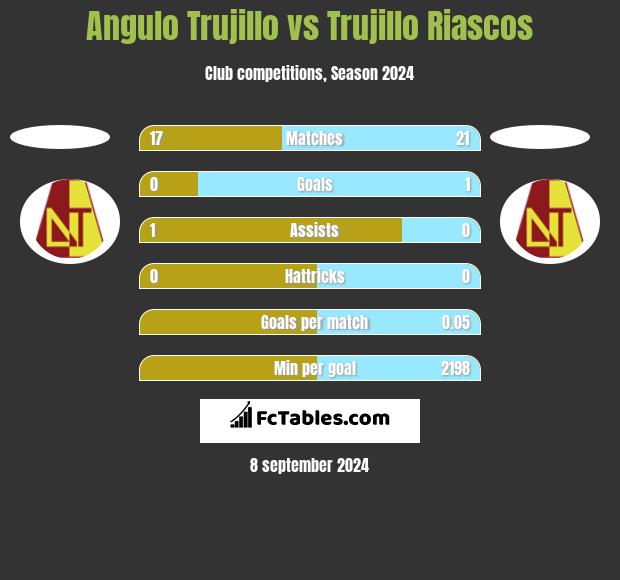 Angulo Trujillo vs Trujillo Riascos h2h player stats