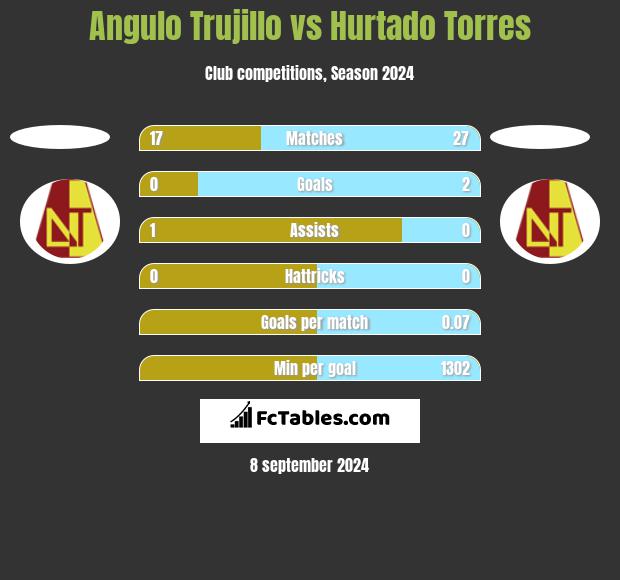 Angulo Trujillo vs Hurtado Torres h2h player stats