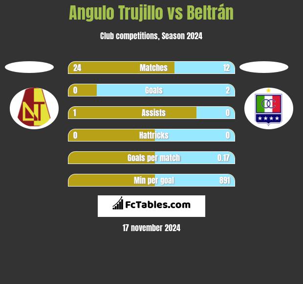 Angulo Trujillo vs Beltrán h2h player stats