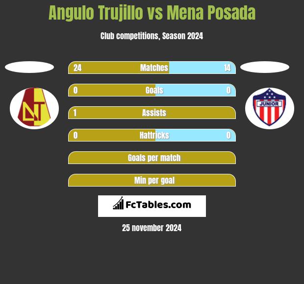 Angulo Trujillo vs Mena Posada h2h player stats