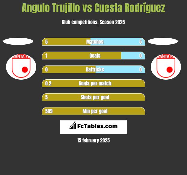 Angulo Trujillo vs Cuesta Rodríguez h2h player stats