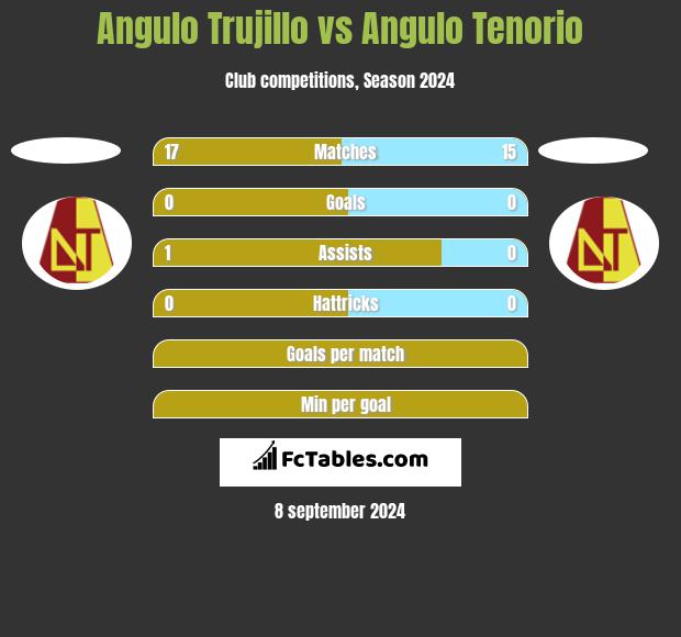 Angulo Trujillo vs Angulo Tenorio h2h player stats